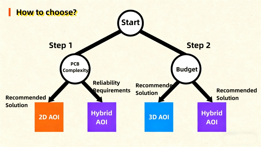 AOI Selection Guide AOI Guia de seleção