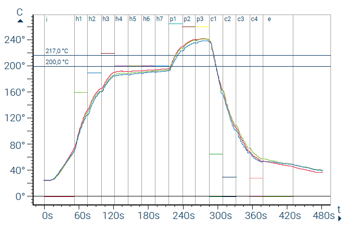 Forno de refluxo a vácuo de perfil linear