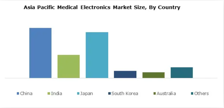 Mercado de eletrônicos médicos da Ásia-Pacífico