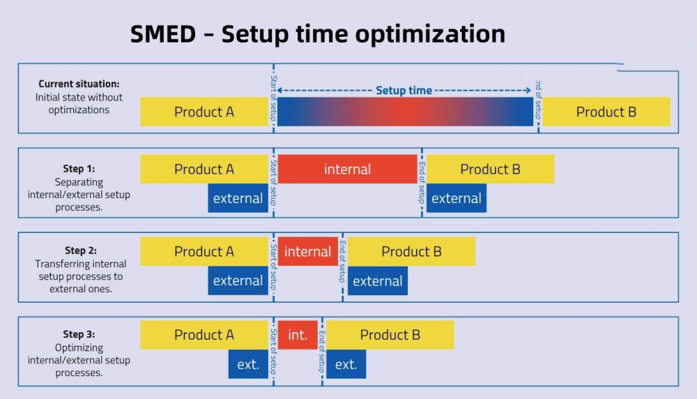 SMED – Otimiza&ccedil;&atilde;o do tempo de configura&ccedil;&atilde;o