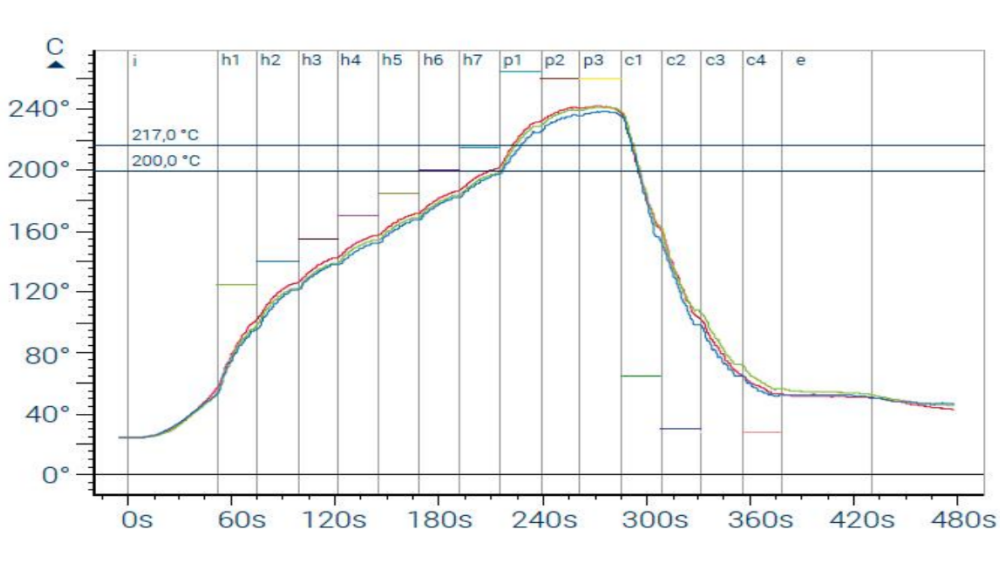 Janela do processo de soldagem por refluxo sobre precis&atilde;o de temperatura